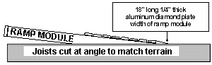 [sketch of end of ramp trimmed to ground with aluminum plate]